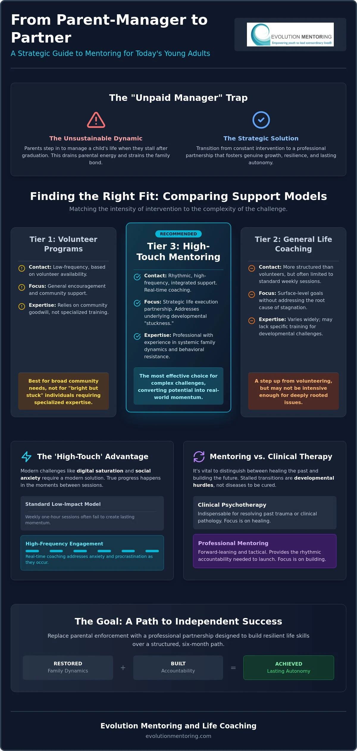 Choosing a Mentor for Young Adults: A Comparison of Modern Support Models